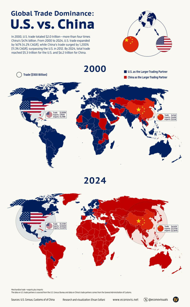 China's trade dominance surged from 2000 to 2024, hitting $6.2 trillion vs. the U.S.'s $5.3 trillion. They now lead in Asia, Eastern Europe, the Middle East, Oceania, South America, and Africa.